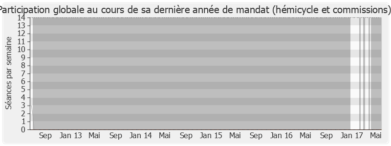 Participation globale-legislature de Manuel Valls