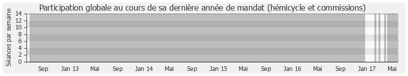 Participation globale-annee de Manuel Valls