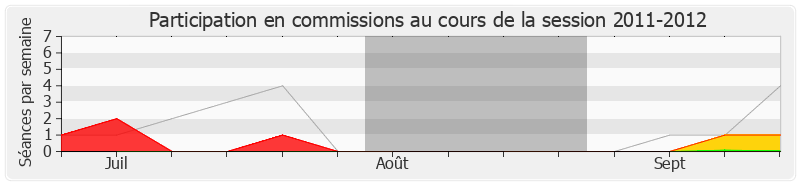 Participation commissions-20112012 de Marc Dolez