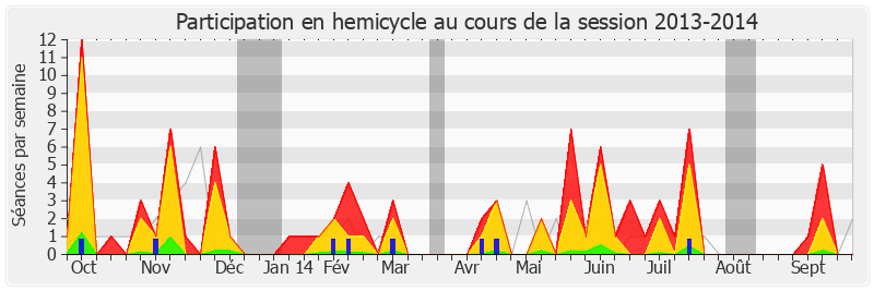 Participation hemicycle-20132014 de Marc Dolez