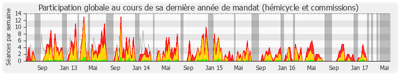 Participation globale-annee de Marc Dolez