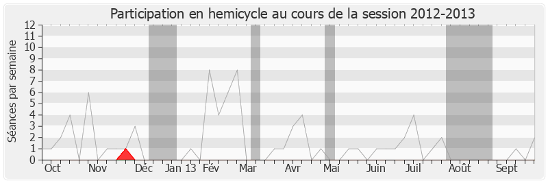 Participation hemicycle-20122013 de Marc Francina