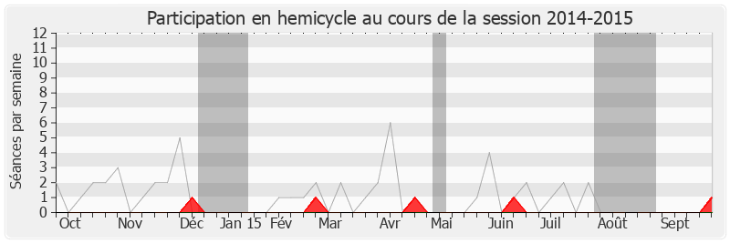 Participation hemicycle-20142015 de Marc Francina