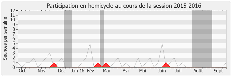 Participation hemicycle-20152016 de Marc Francina