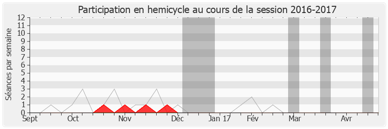 Participation hemicycle-20162017 de Marc Francina