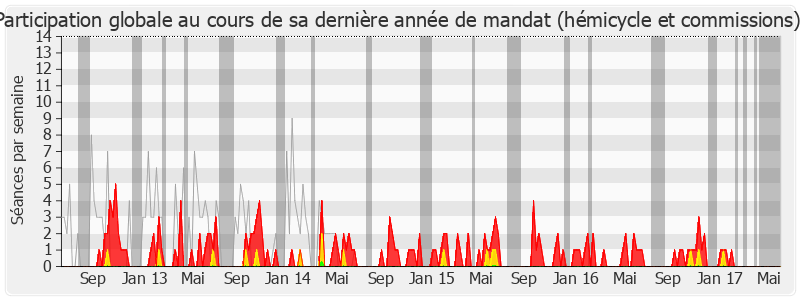 Participation globale-legislature de Marc Francina