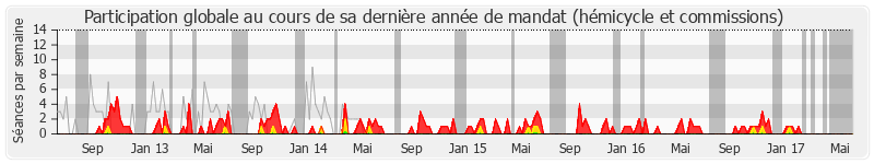 Participation globale-annee de Marc Francina