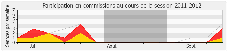 Participation commissions-20112012 de Marc Goua