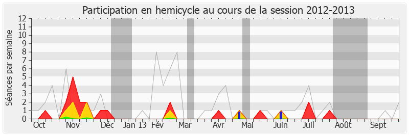 Participation hemicycle-20122013 de Marc Goua