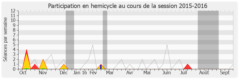 Participation hemicycle-20152016 de Marc Goua