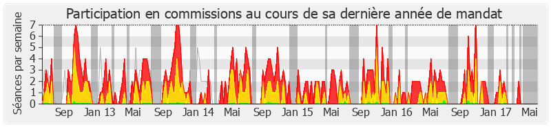 Participation commissions-legislature de Marc Goua