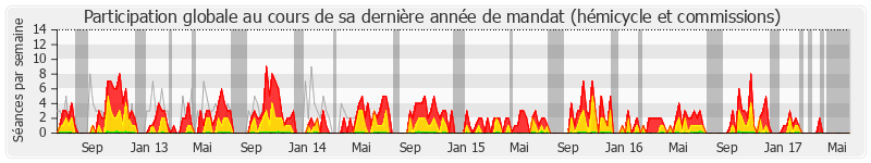 Participation globale-annee de Marc Goua