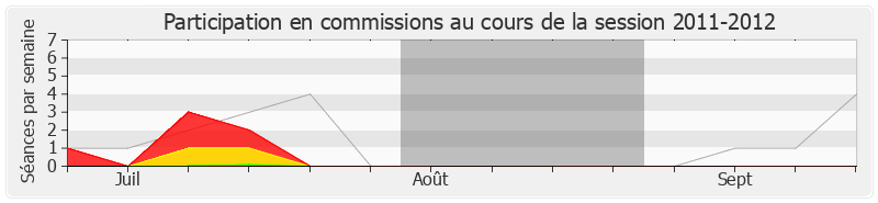 Participation commissions-20112012 de Marc Laffineur