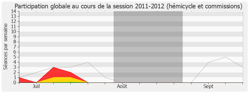 Participation globale-20112012 de Marc Laffineur