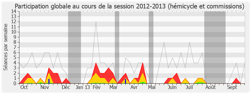 Participation globale-20122013 de Marc Laffineur