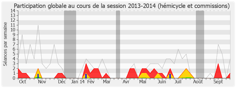 Participation globale-20132014 de Marc Laffineur