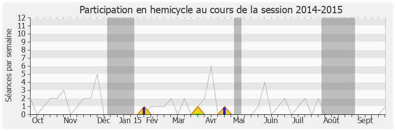 Participation hemicycle-20142015 de Marc Laffineur