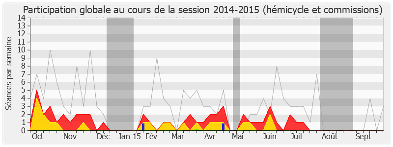 Participation globale-20142015 de Marc Laffineur