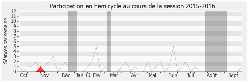 Participation hemicycle-20152016 de Marc Laffineur