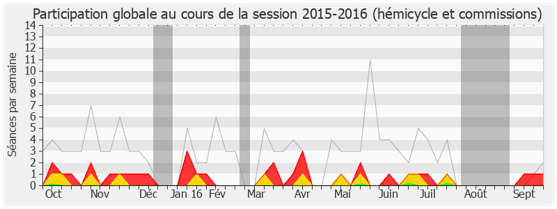 Participation globale-20152016 de Marc Laffineur