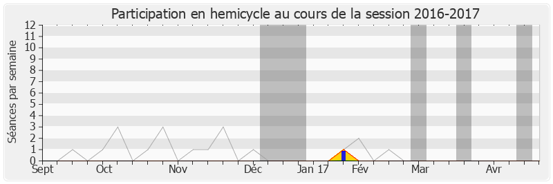 Participation hemicycle-20162017 de Marc Laffineur