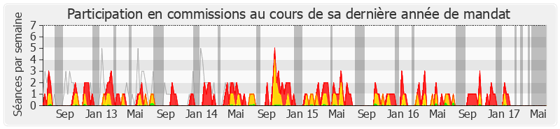 Participation commissions-legislature de Marc Laffineur