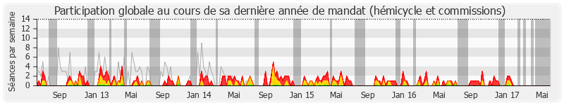 Participation globale-annee de Marc Laffineur