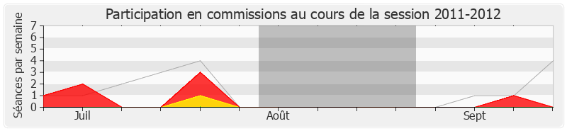 Participation commissions-20112012 de Marc Le Fur