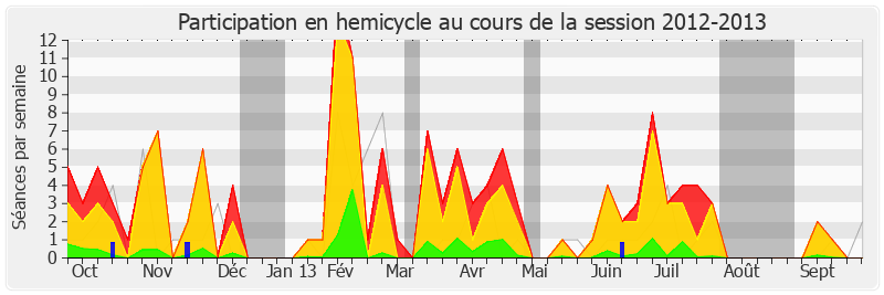 Participation hemicycle-20122013 de Marc Le Fur