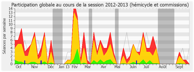 Participation globale-20122013 de Marc Le Fur