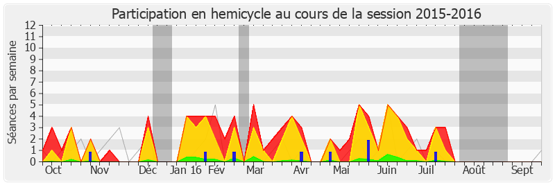 Participation hemicycle-20152016 de Marc Le Fur