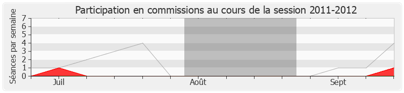 Participation commissions-20112012 de Marc-Philippe Daubresse