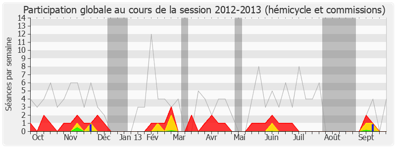 Participation globale-20122013 de Marc-Philippe Daubresse