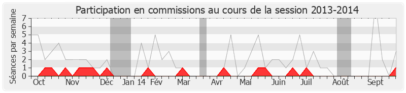 Participation commissions-20132014 de Marc-Philippe Daubresse