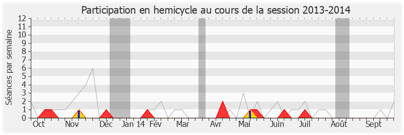 Participation hemicycle-20132014 de Marc-Philippe Daubresse