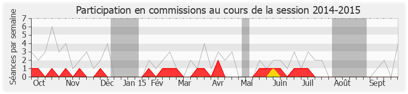 Participation commissions-20142015 de Marc-Philippe Daubresse