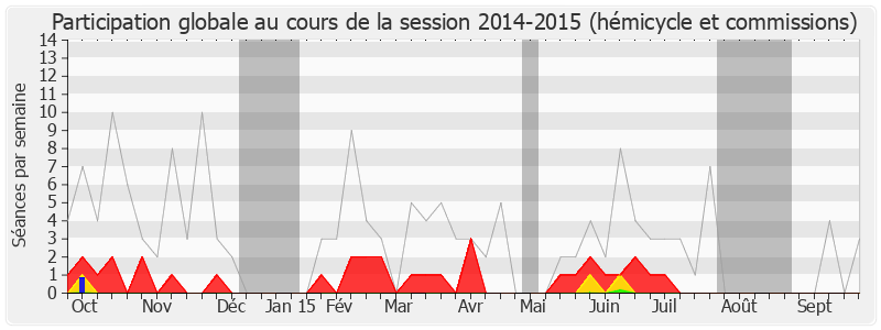 Participation globale-20142015 de Marc-Philippe Daubresse