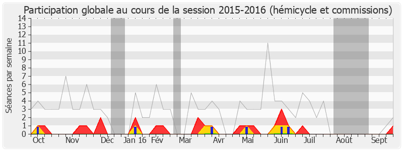 Participation globale-20152016 de Marc-Philippe Daubresse