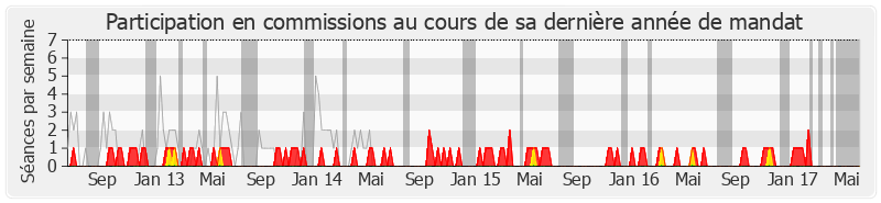 Participation commissions-legislature de Marc-Philippe Daubresse