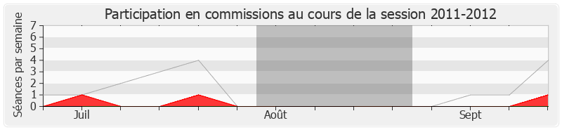 Participation commissions-20112012 de Marcel Bonnot