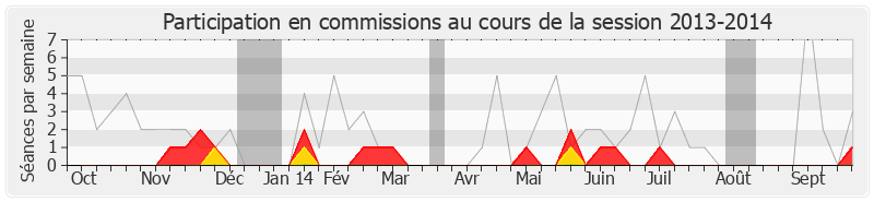 Participation commissions-20132014 de Marcel Bonnot