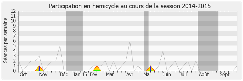 Participation hemicycle-20142015 de Marcel Bonnot