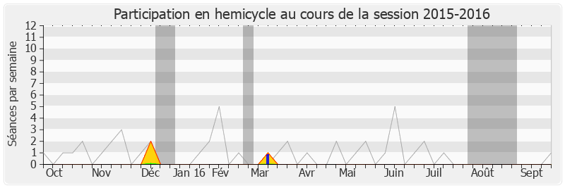 Participation hemicycle-20152016 de Marcel Bonnot