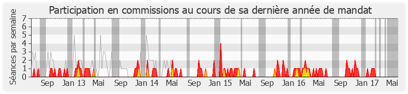 Participation commissions-legislature de Marcel Bonnot