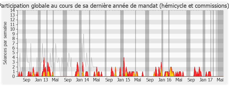 Participation globale-legislature de Marcel Bonnot