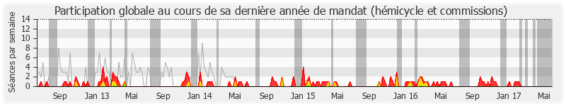 Participation globale-annee de Marcel Bonnot