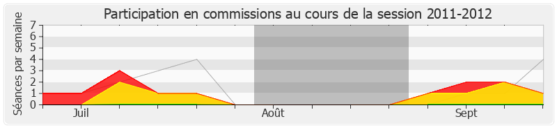 Participation commissions-20112012 de Marcel Rogemont