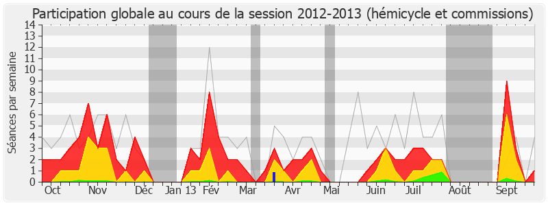 Participation globale-20122013 de Marcel Rogemont