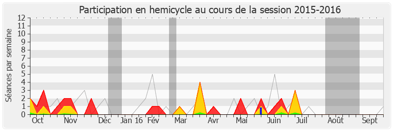 Participation hemicycle-20152016 de Marcel Rogemont