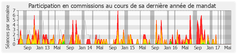 Participation commissions-legislature de Marcel Rogemont